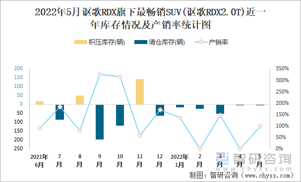 2022年5月讴歌RDX旗下最畅销SUV(讴歌RDX2.0T)近一年库存情况及产销率统计图