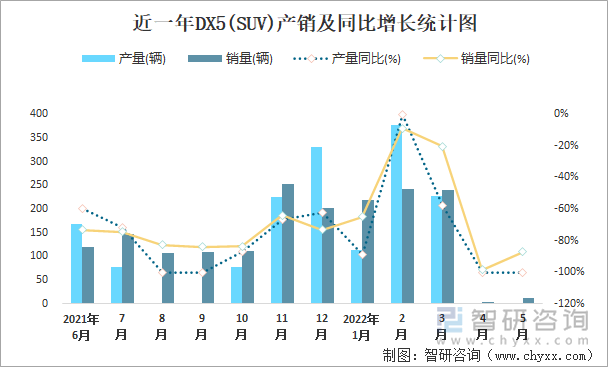 近一年DX5(SUV)产销及同比增长统计图