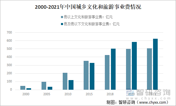 2000-2021年中国城乡文化和旅游事业费情况