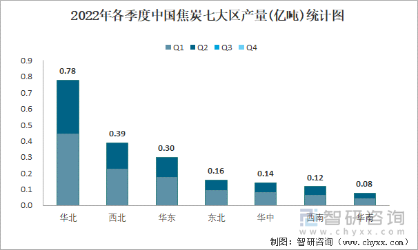 2022年各季度中国焦炭七大区产量统计图