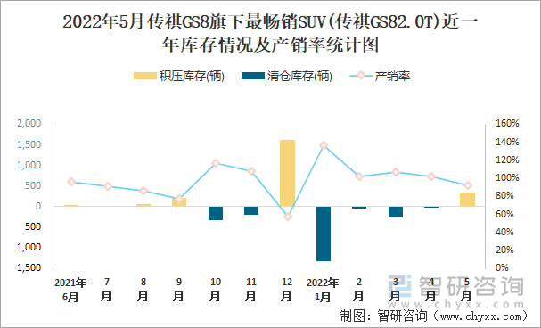 2022年5月传祺GS8旗下最畅销SUV(传祺GS82.0T)近一年库存情况及产销率统计图