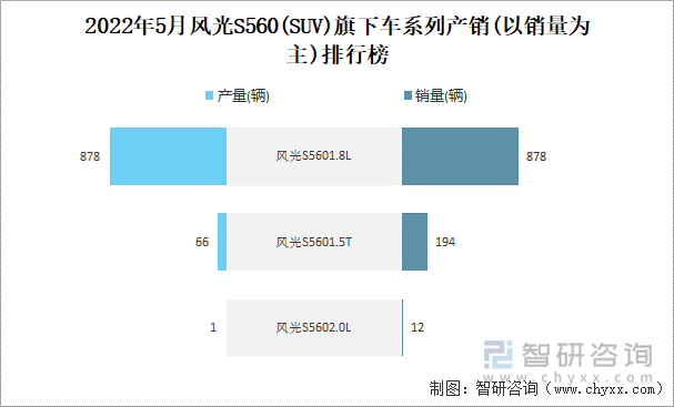 2022年5月风光S560(SUV)旗下车系列产销(以销量为主)排行榜