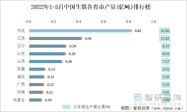2022年1-5月中国生铁各省市产量排行榜