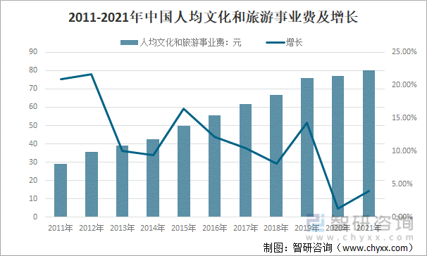 2011-2021年中国人均文化和旅游事业费及增长