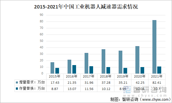 2015-2021年中国工业机器人减速器需求情况