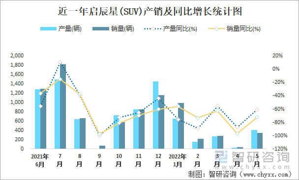 近一年启辰星(SUV)产销及同比增长统计图