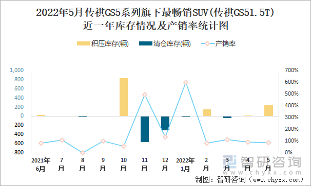 2022年5月传祺GS5系列旗下最畅销SUV(传祺GS51.5T)近一年库存情况及产销率统计图