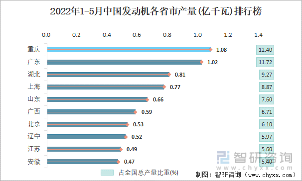 2022年1-5月中国发动机各省市产量排行榜