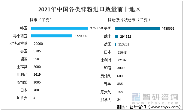 2021年中国各类锌粉进口数量前十地区