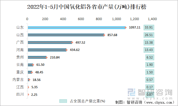 2022年1-5月中国氧化铝各省市产量排行榜