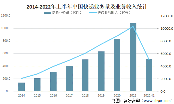 2014-2022年上半年中国快递业务量及业务收入统计