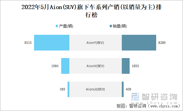 2022年5月AION(SUV)旗下车系列产销(以销量为主)排行榜