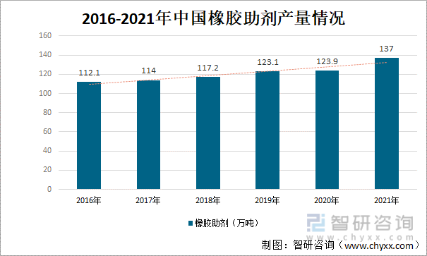 2016-2021年中国橡胶助剂产量情况