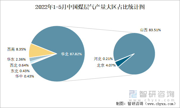 2022年1-5月中国煤层气产量大区占比统计图