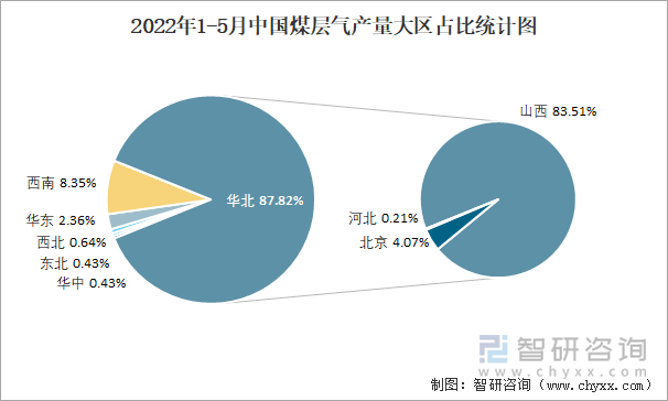 2022年1-5月中国煤层气产量大区占比统计图