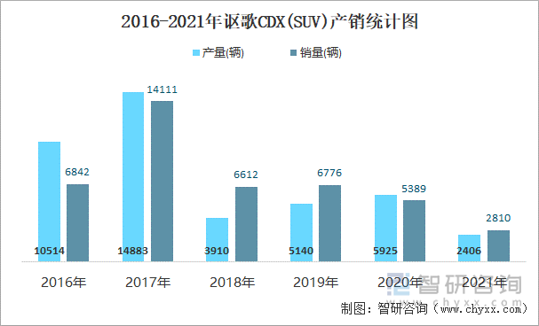 2016-2021年讴歌CDX(SUV)产销统计图