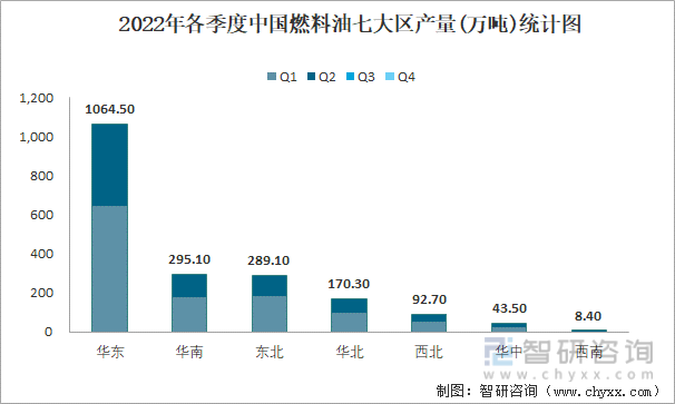 2022年各季度中国燃料油七大区产量统计图