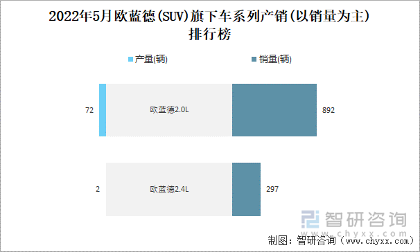 2022年5月欧蓝德(SUV)旗下车系列产销(以销量为主)排行榜