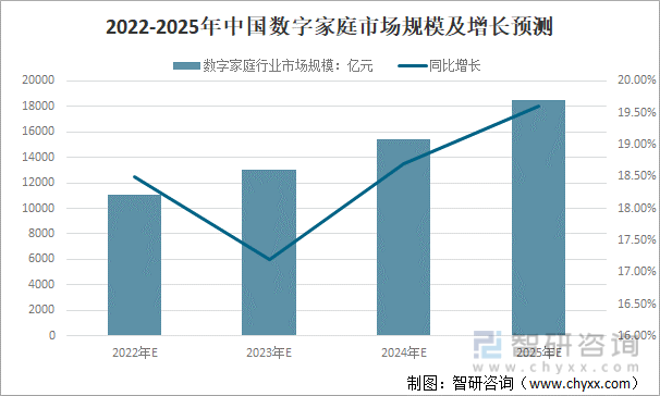 2022-2025年中国数字家庭市场规模及增长预测