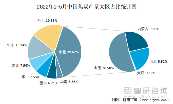 2022年1-5月中国焦炭产量大区占比统计图