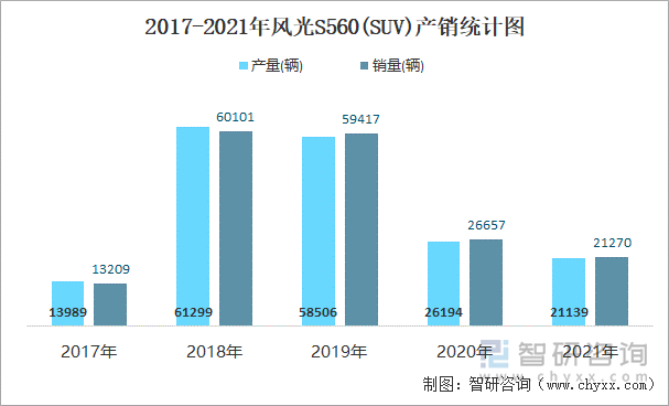 2017-2021年风光S560(SUV)产销统计图