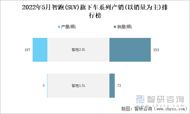 2022年5月智跑(SUV)旗下车系列产销(以销量为主)排行榜