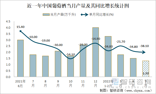 近一年中国葡萄酒当月产量及其同比增长统计图