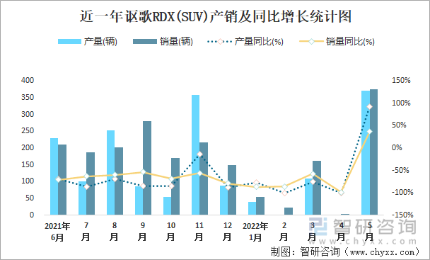 近一年讴歌RDX(SUV)产销及同比增长统计图