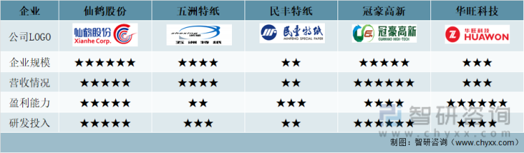 中国特种纸市场重点上市企业主要指标对比