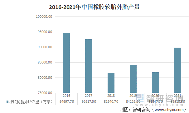 2016-2021年中国橡胶轮胎外胎产量