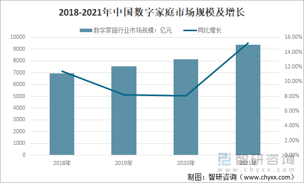 2018-2021年中国数字家庭市场规模及增长