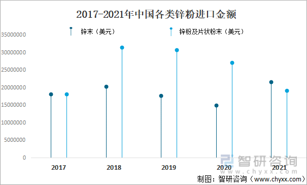 2017-2021年中国各类锌粉进口金额