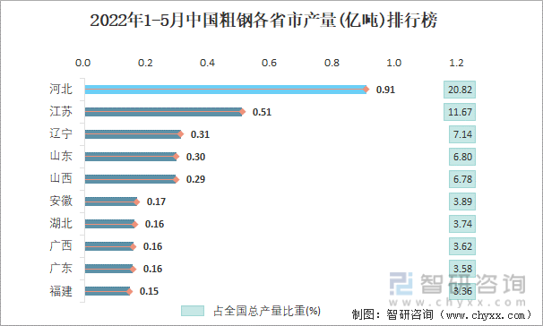 2022年1-5月中国粗钢各省市产量排行榜