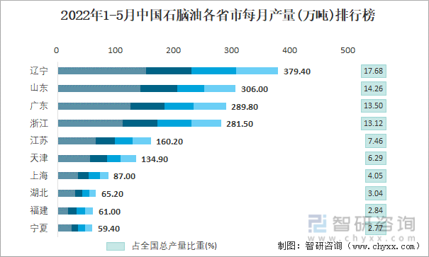 2022年1-5月中国石脑油各省市每月产量排行榜