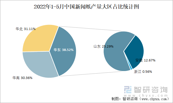 2022年1-5月中国新闻纸产量大区占比统计图