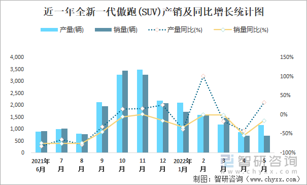 近一年全新一代傲跑(SUV)产销及同比增长统计图