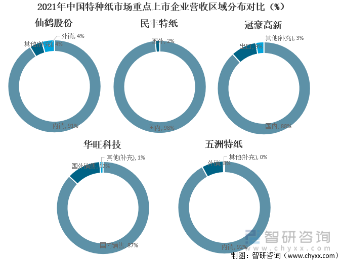 2021年中国特种纸市场重点上市企业营收区域分布对比（%）
