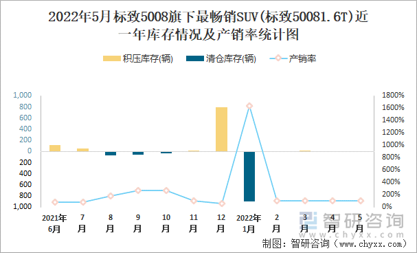 2022年5月标致5008旗下最畅销SUV(标致50081.6T)近一年库存情况及产销率统计图