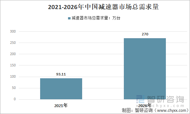 2021-2026年中国减速器市场总需求量