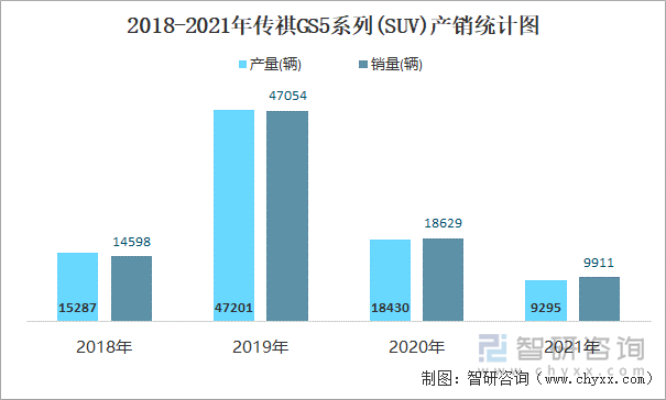 2018-2021年传祺GS5系列(SUV)产销统计图