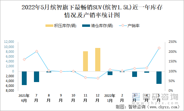 2022年5月缤智旗下最畅销SUV(缤智1.5L)近一年库存情况及产销率统计图