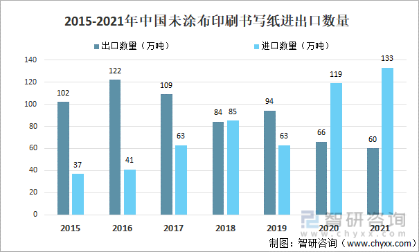 2015-2021年中国未涂布印刷书写纸进出口数量