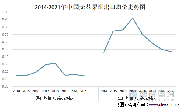 2014-2021年中国无花果进出口均价走势图
