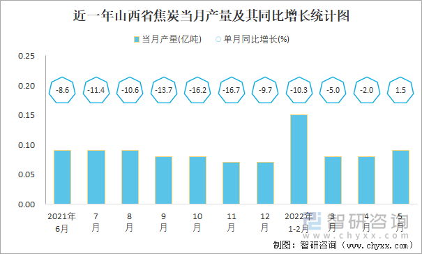 近一年山西省焦炭当月产量及其同比增长统计图