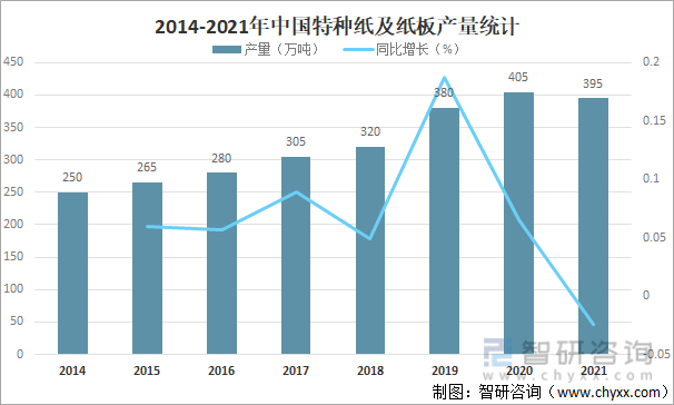 2014-2021年中国特种纸及纸板产量统计