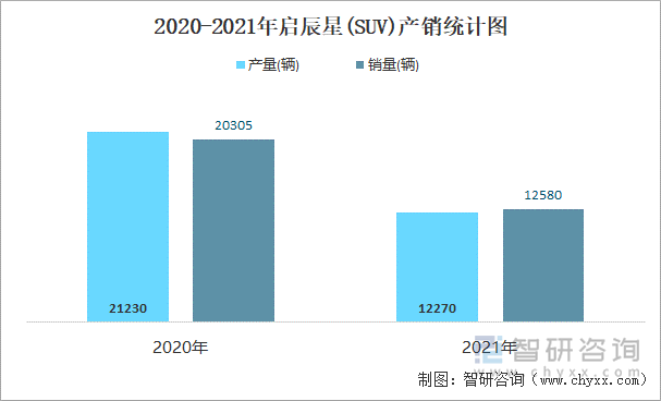 2020-2021年启辰星(SUV)产销统计图