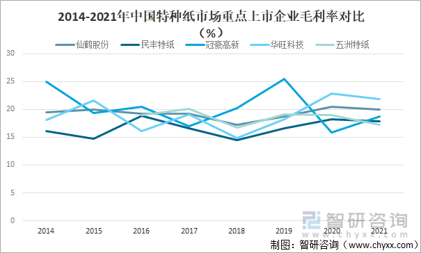 2014-2021年中国特种纸市场重点上市企业毛利率对比（%）