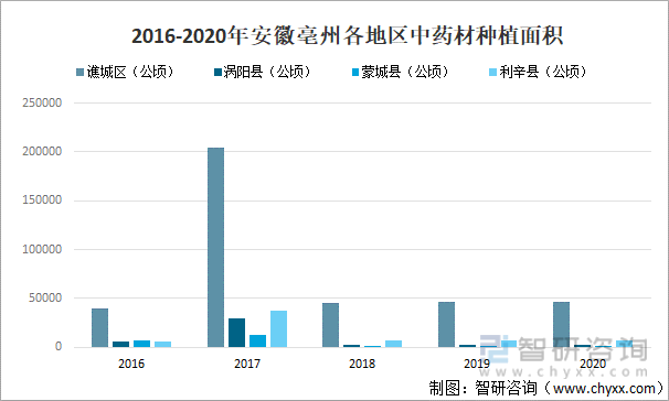 2016-2020年安徽亳州各地区中药材种植面积