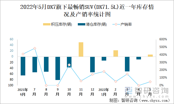 2022年5月DX7旗下最畅销SUV(DX71.5L)近一年库存情况及产销率统计图