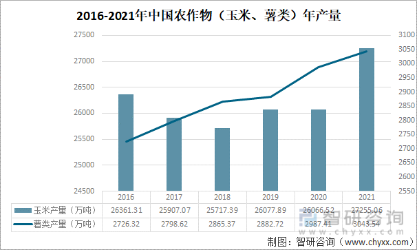 2016-2021年中国农作物（玉米、薯类）年产量